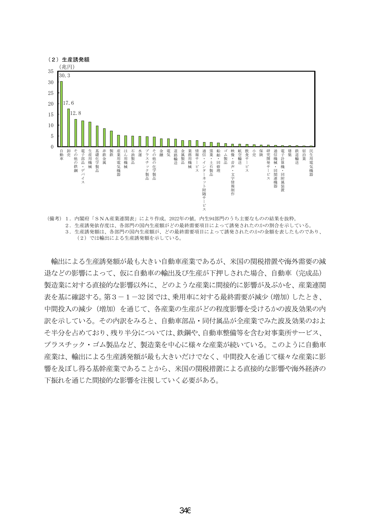 （２）生産誘発額