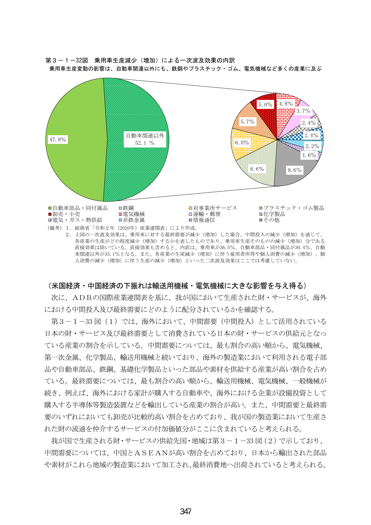 第3-1-32図 乗用車生産減少（増加）による一次波及効果の内訳