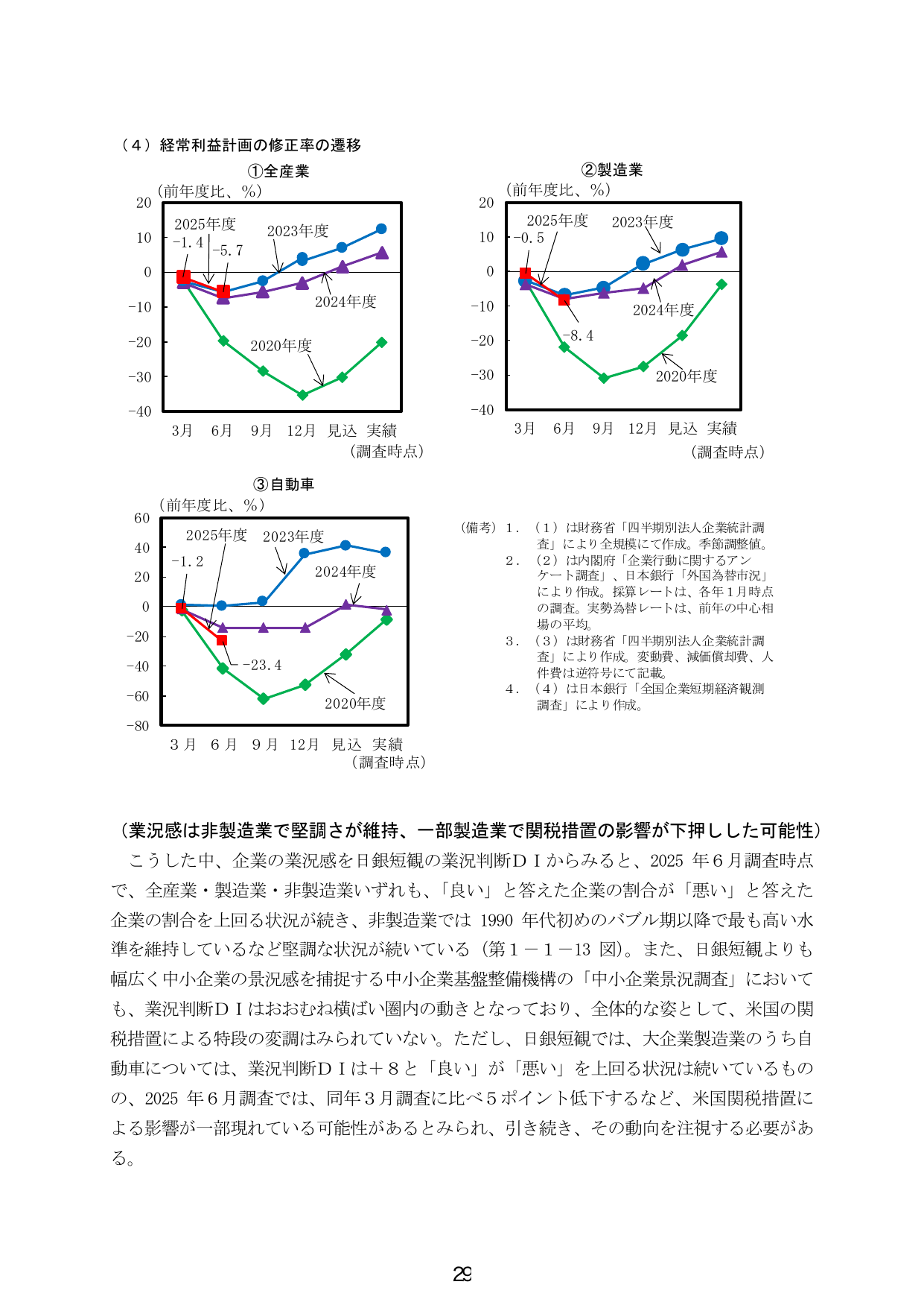 （４）経常利益計画の修正率の遷移