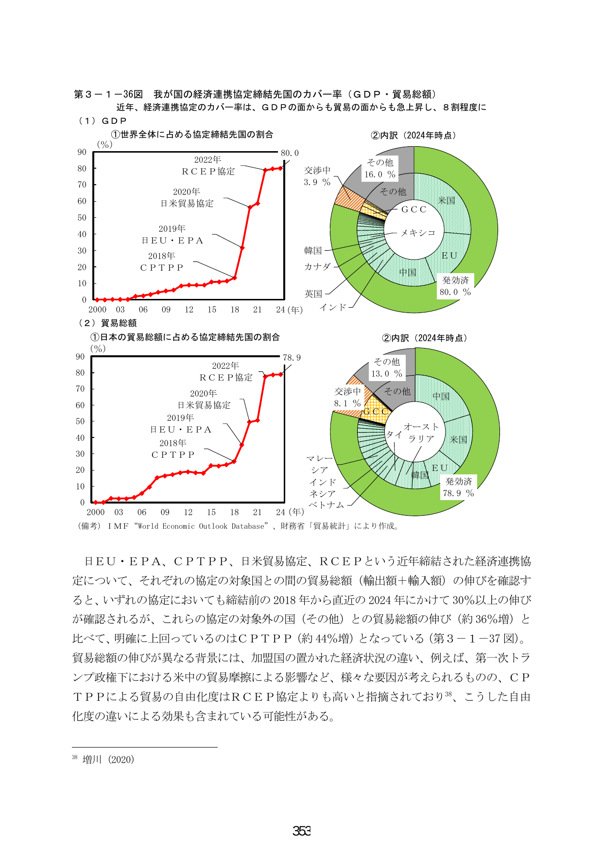 第３－１－３６図 我が国の経済連携協定締結先のカバー率（ＧＤＰ・貿易総額）
