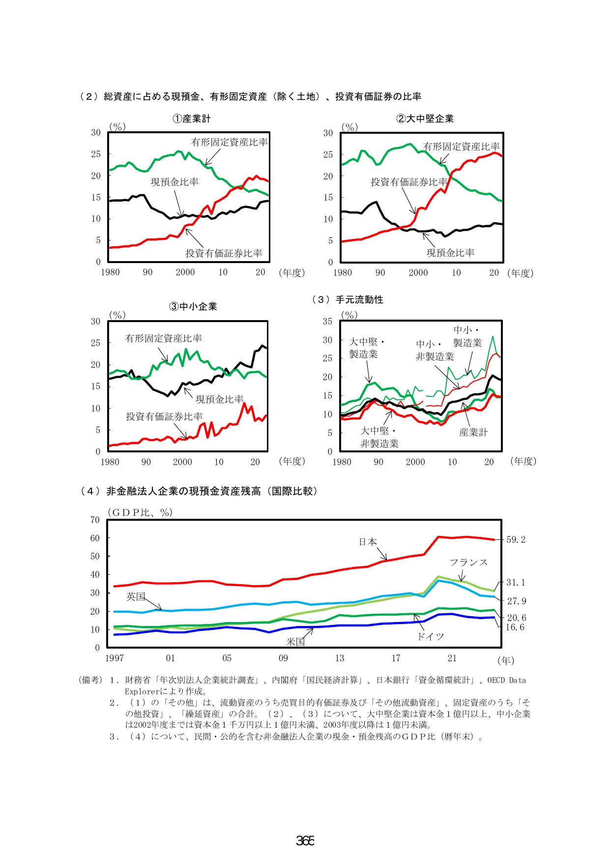 （２）総資産に占める現預金、有形固定資産（除く土地）、投資有価証券の比率