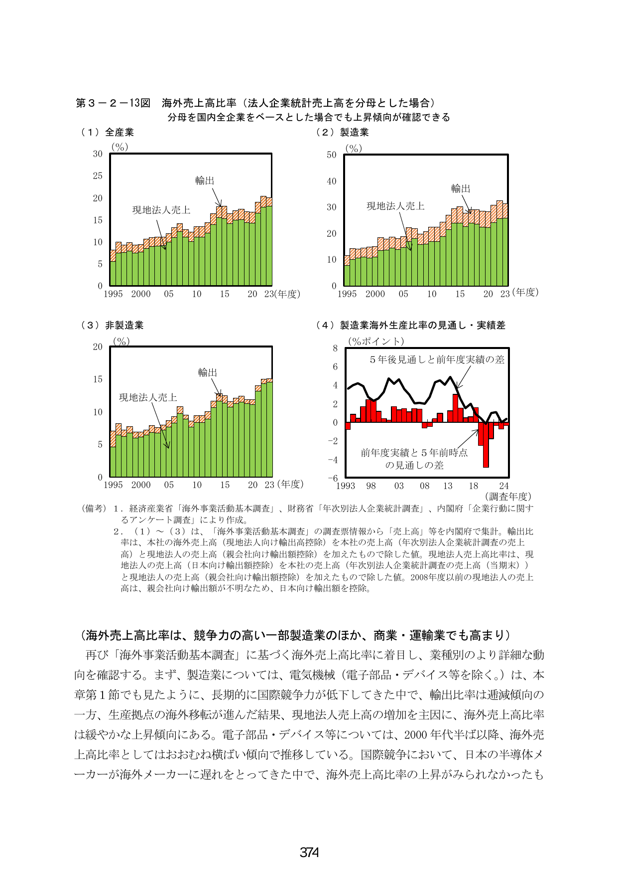 第3-2-13図 海外売上高比率（法人企業統計売上高を分母とした場合）