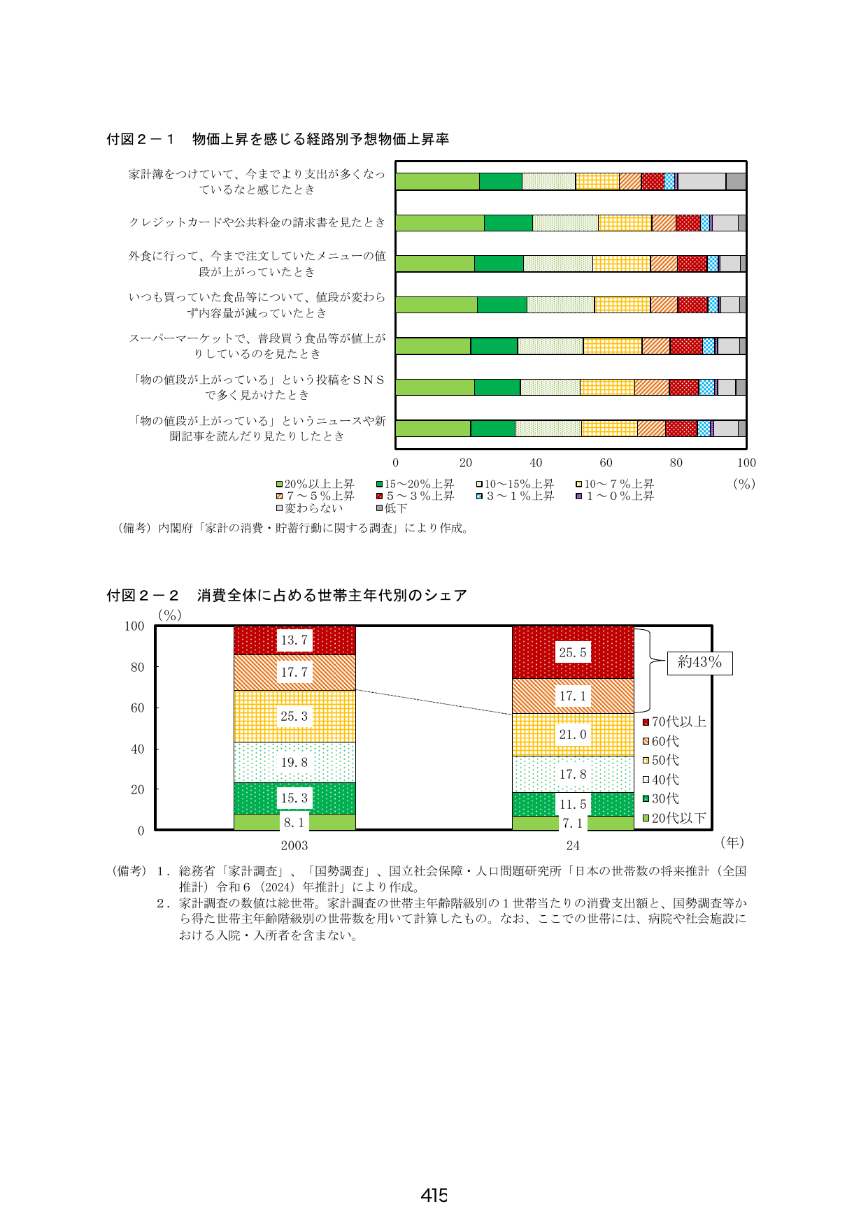 物価上昇を感じる経路別予想物価上昇率および消費全体に占める世帯主年代別のシェア