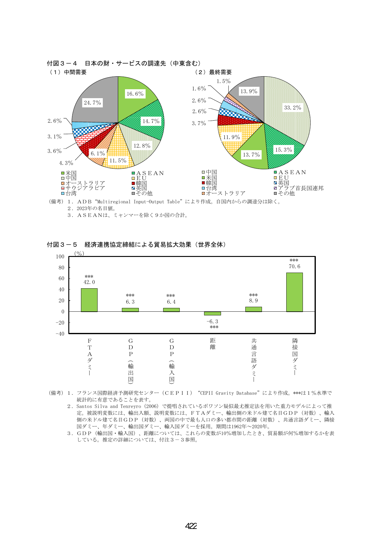日本の財・サービスの調達先および経済連携協定による貿易拡大効果