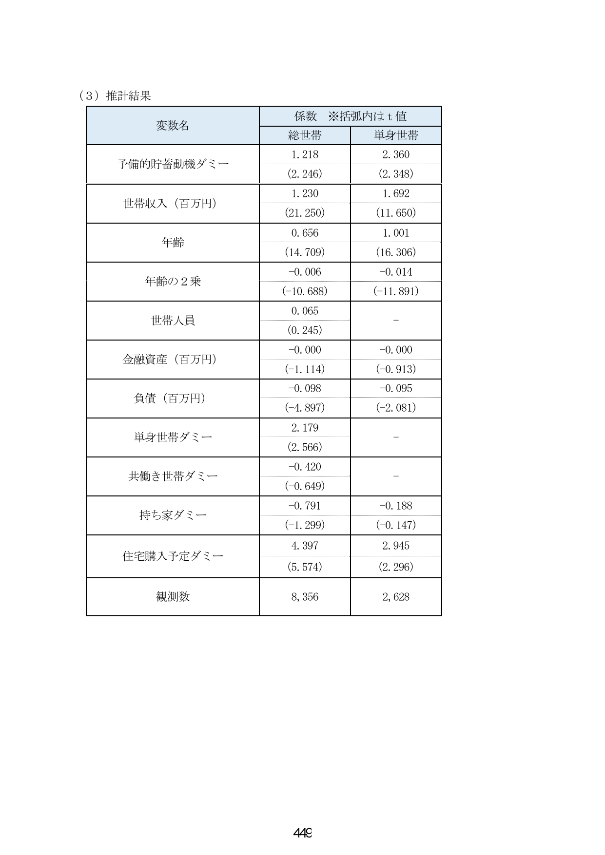 (3) 推計結果