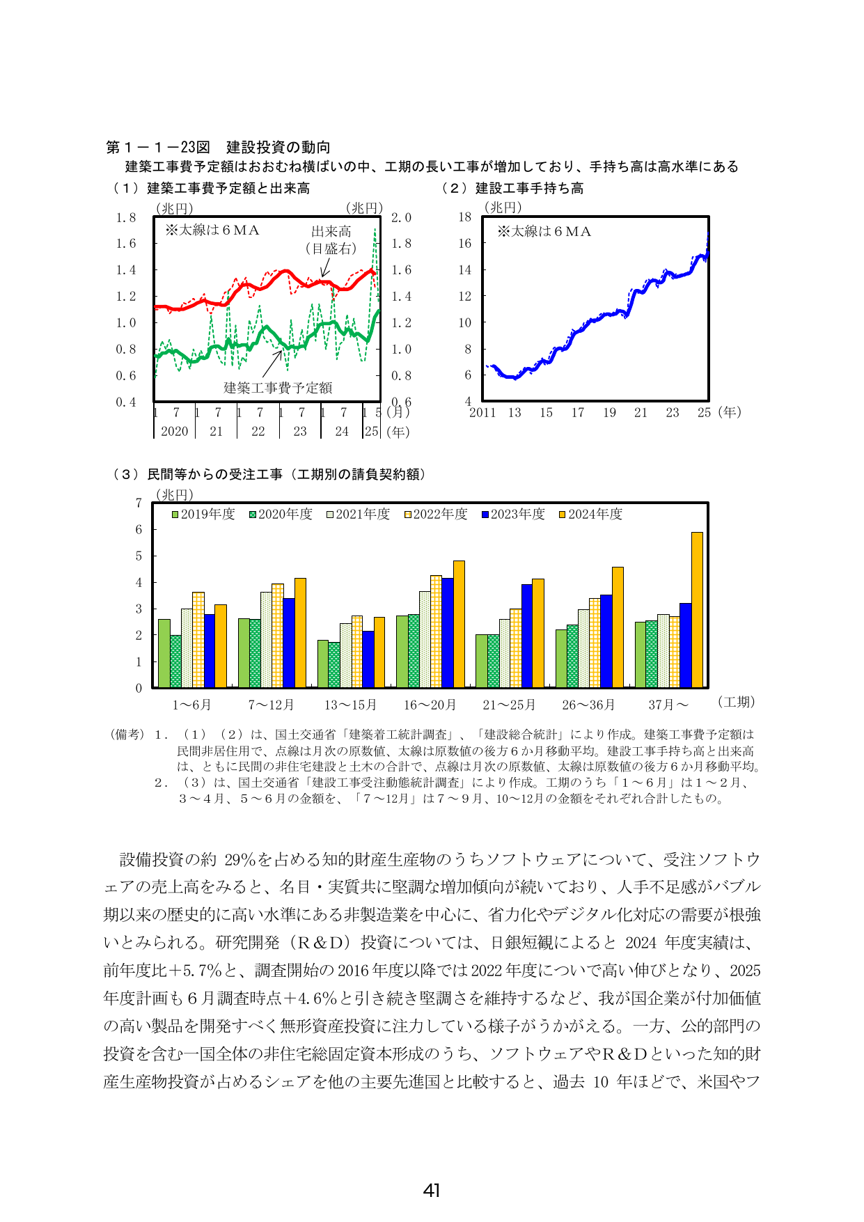 第１－１－２３図 建設投資の動向