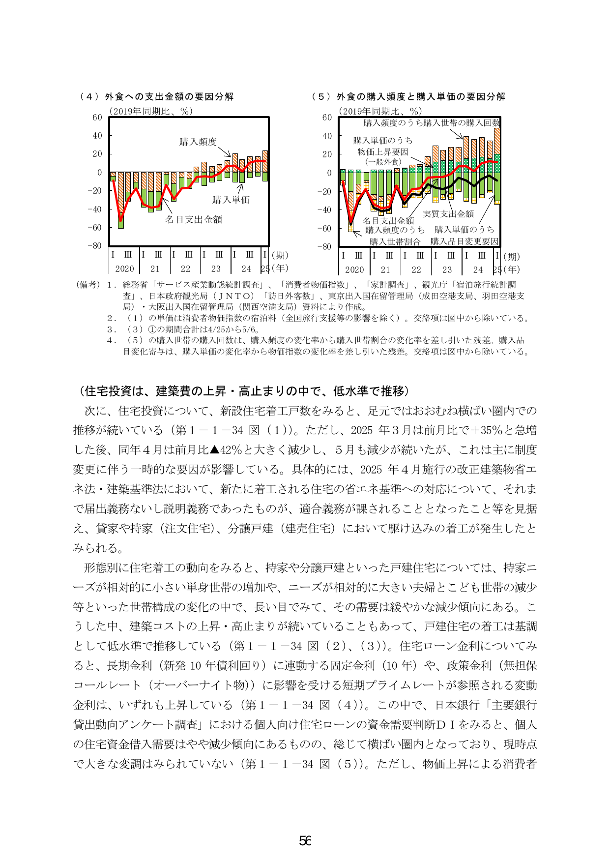 住宅投資は、建築費の上昇・高止まりの中で、低水準で推移