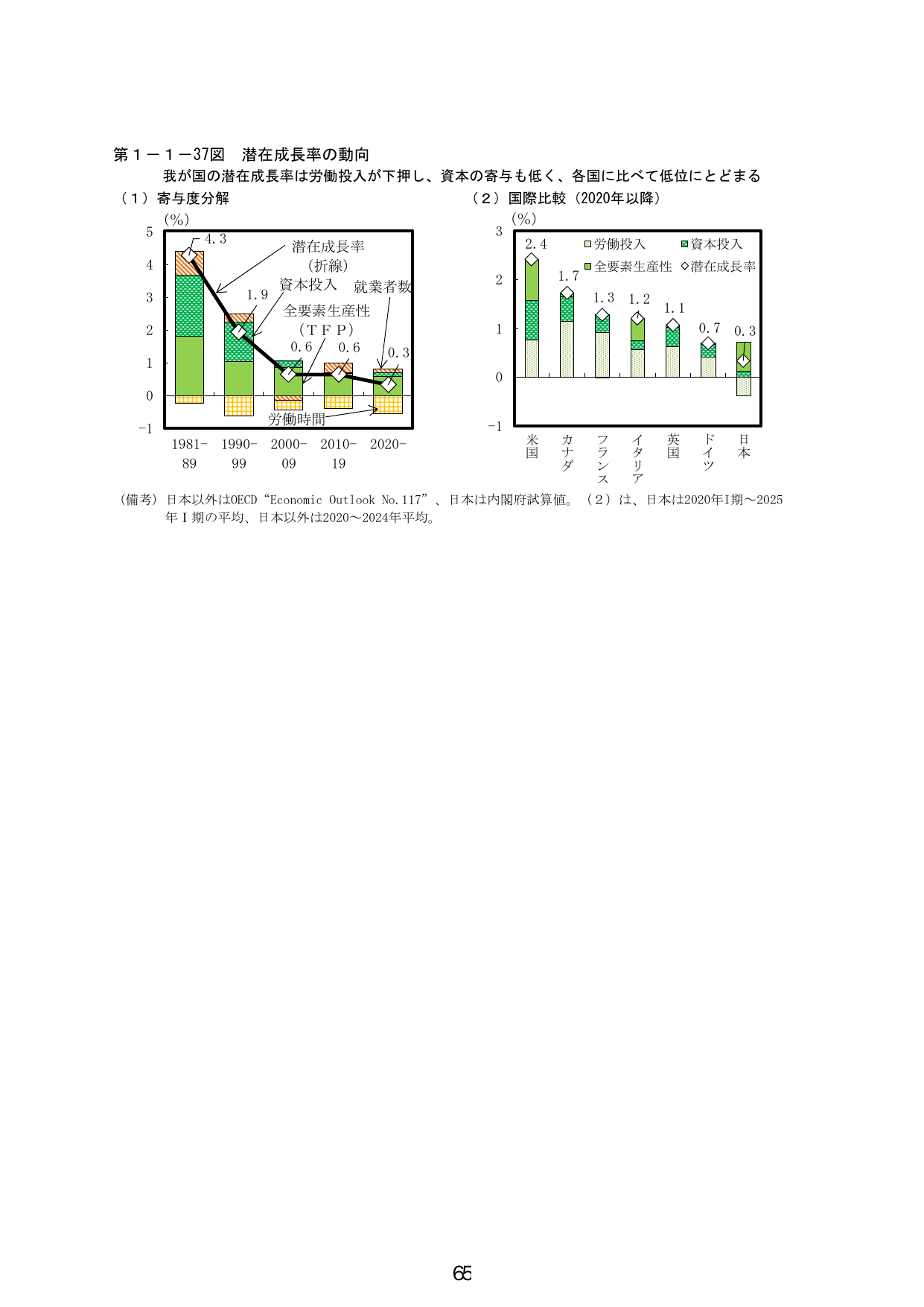 第1-1-37図 潜在成長率の動向