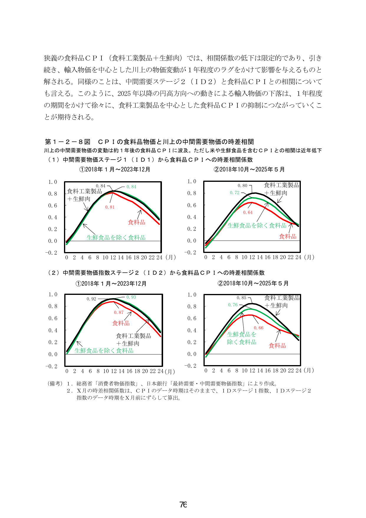 第1-2-8図 CPIの食料品物価と川上の中間需要物価の時差相関
