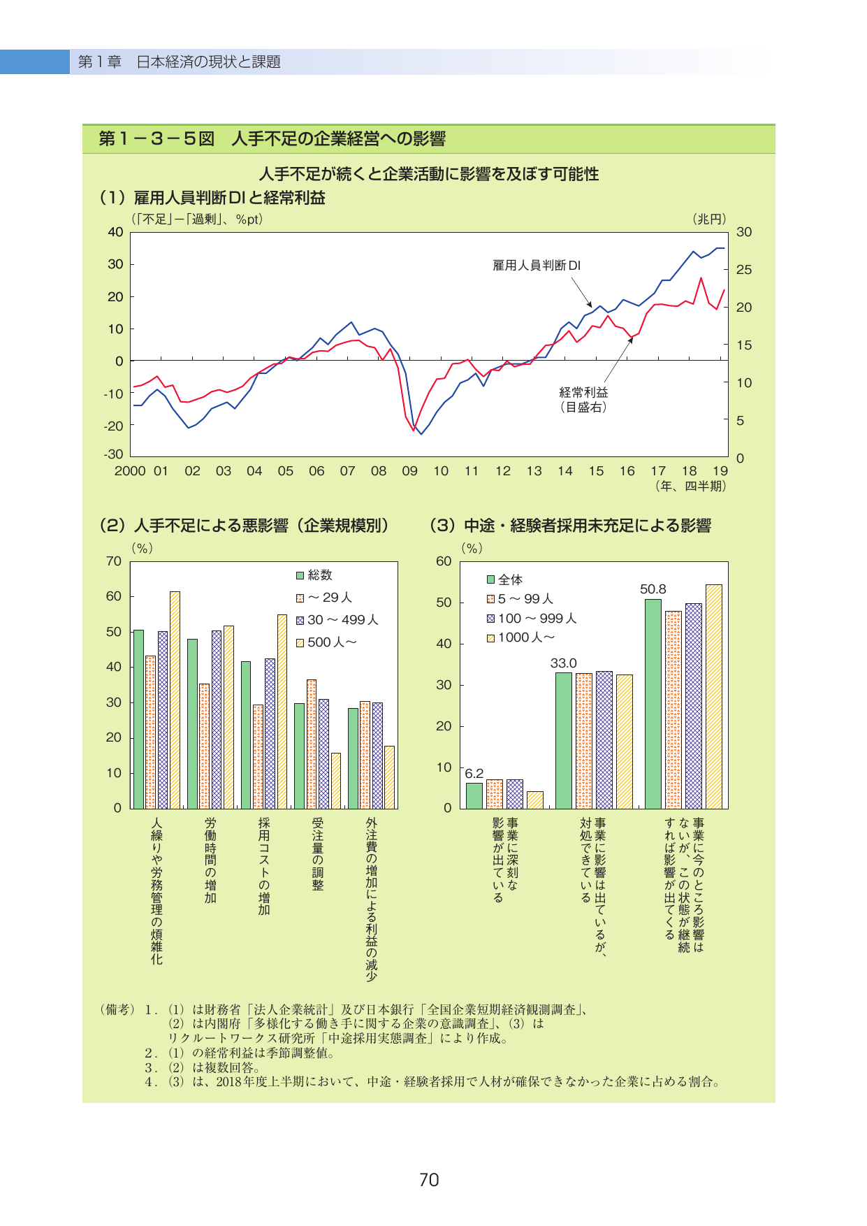 第1-3-5図 人手不足の企業経営への影響