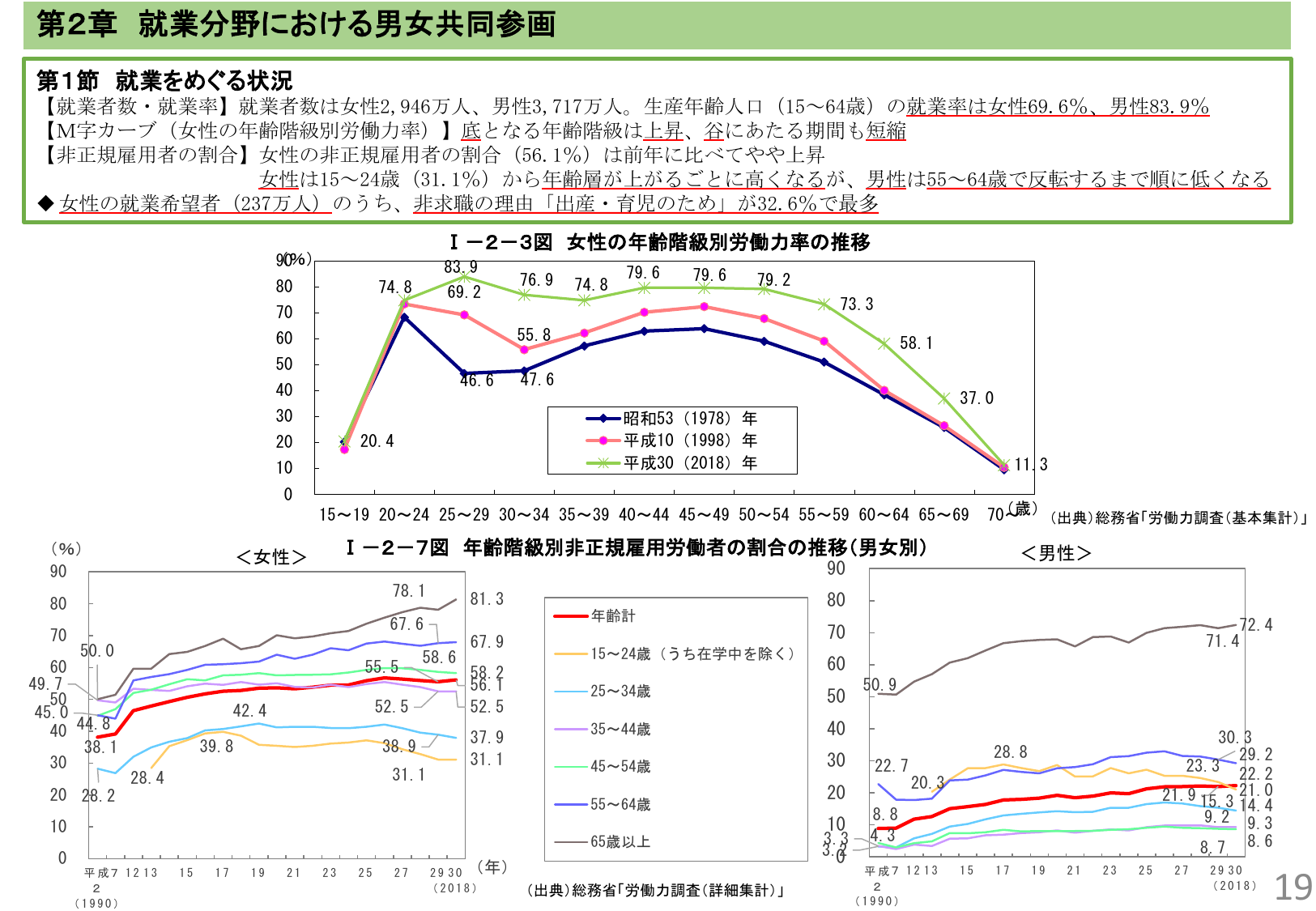 第2章 就業分野における男女共同参画