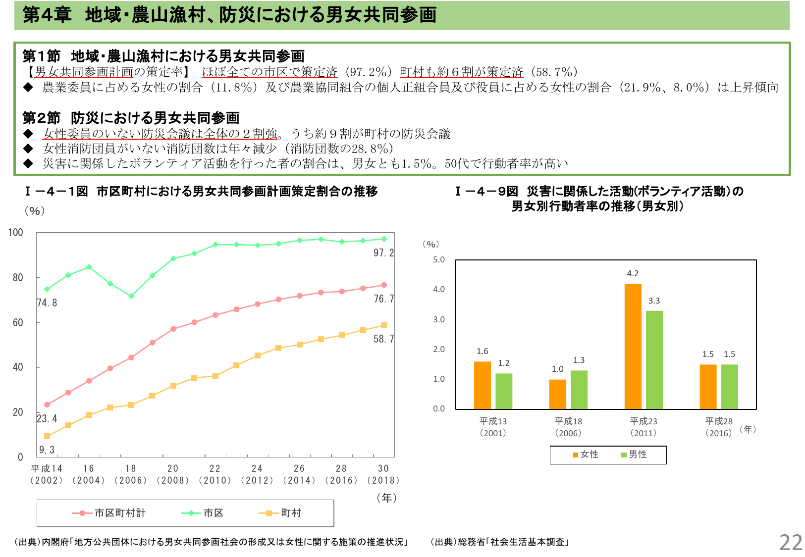 第4章 地域・農山漁村、防災における男女共同参画