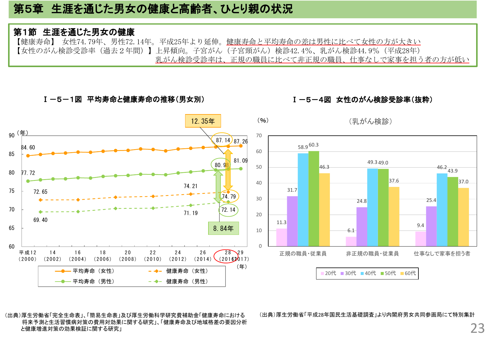 第5章 生涯を通じた男女の健康と高齢者、ひとり親の状況