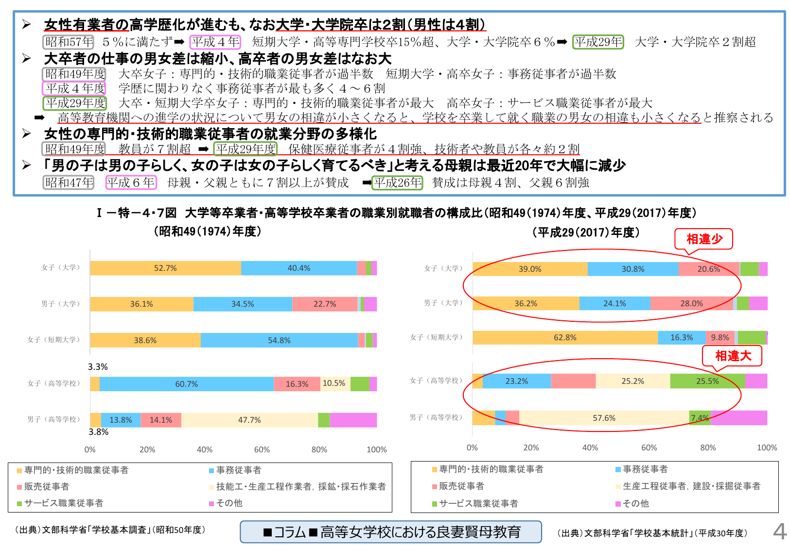 女性有業者 の 高学歴化 が 進む も、なお大学・大学院卒 は 2割 (男性は4割)