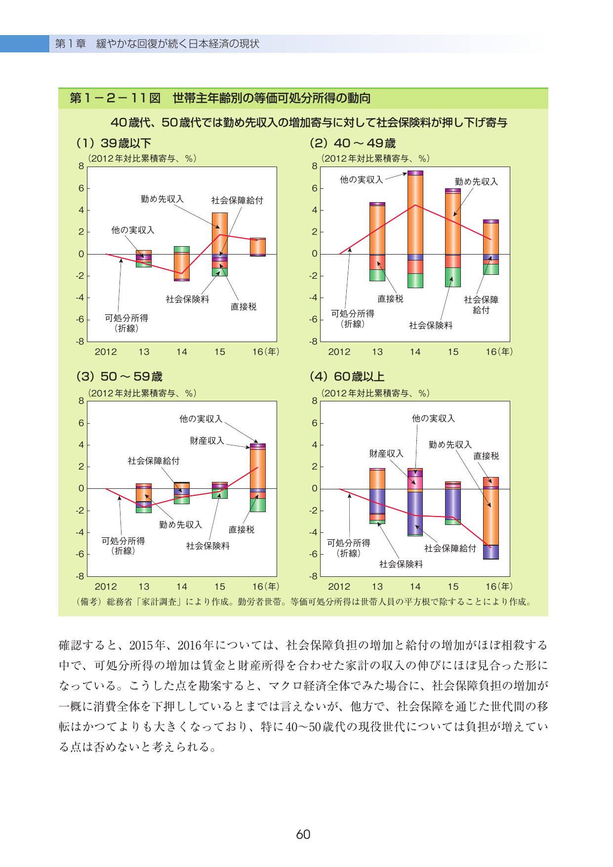 第1-2-11図 世帯主年齢別の等価可処分所得の動向