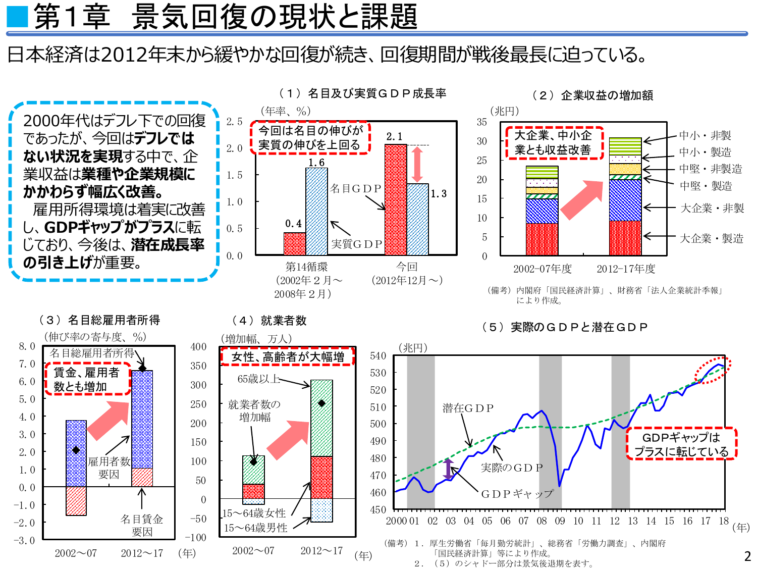 平成30年度 年次経済財政報告(説明資料)