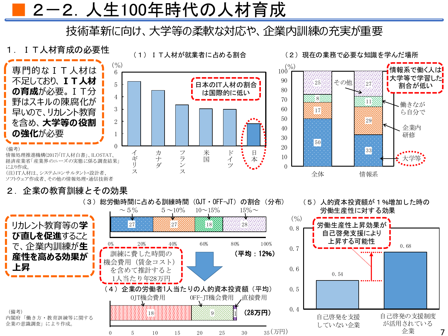 人生100年時代の材育成 技術革新に 向け、大学等の柔軟な対応や、企業内訓練の充実が重要