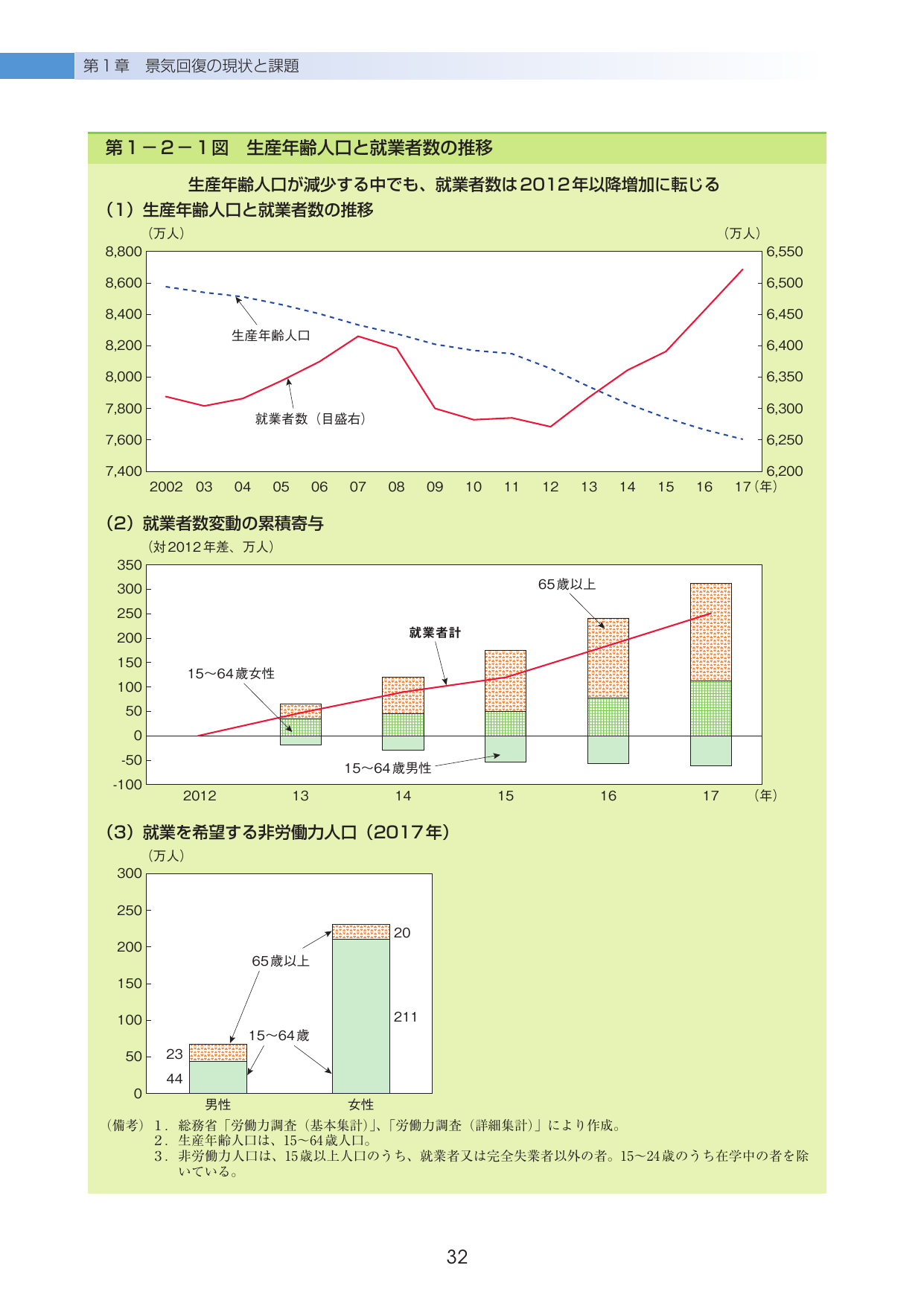 第1-2-1図 生産年齢人口と就業者の推移