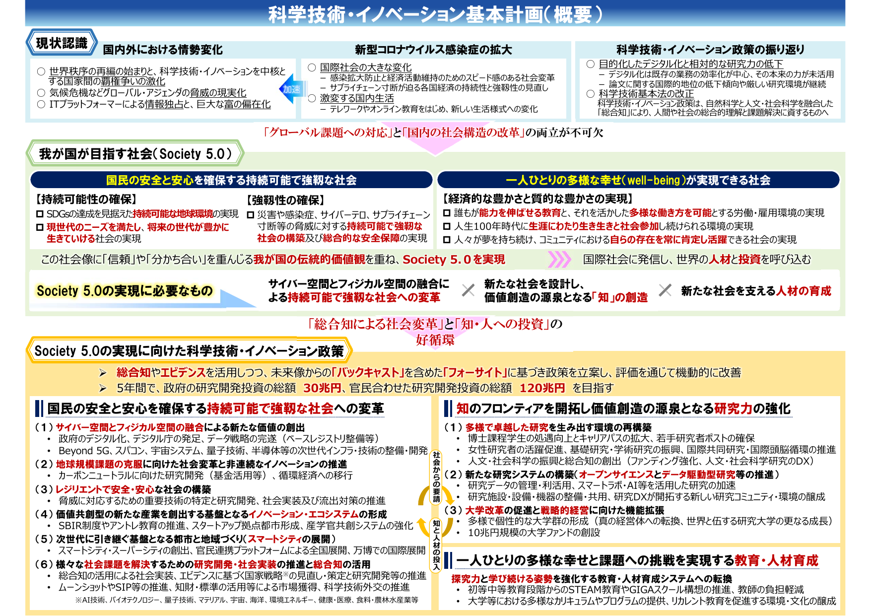 第6期科学技術・イノベーション基本計画（概要）