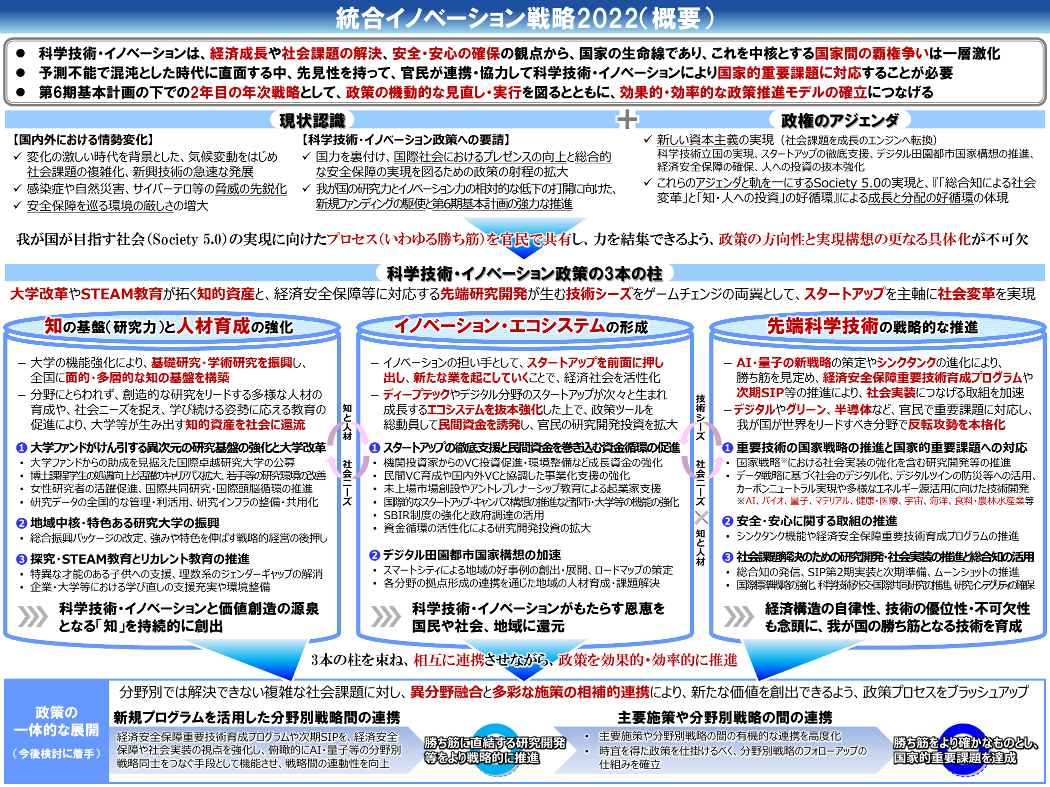 統合イノベーション戦略2022 概要