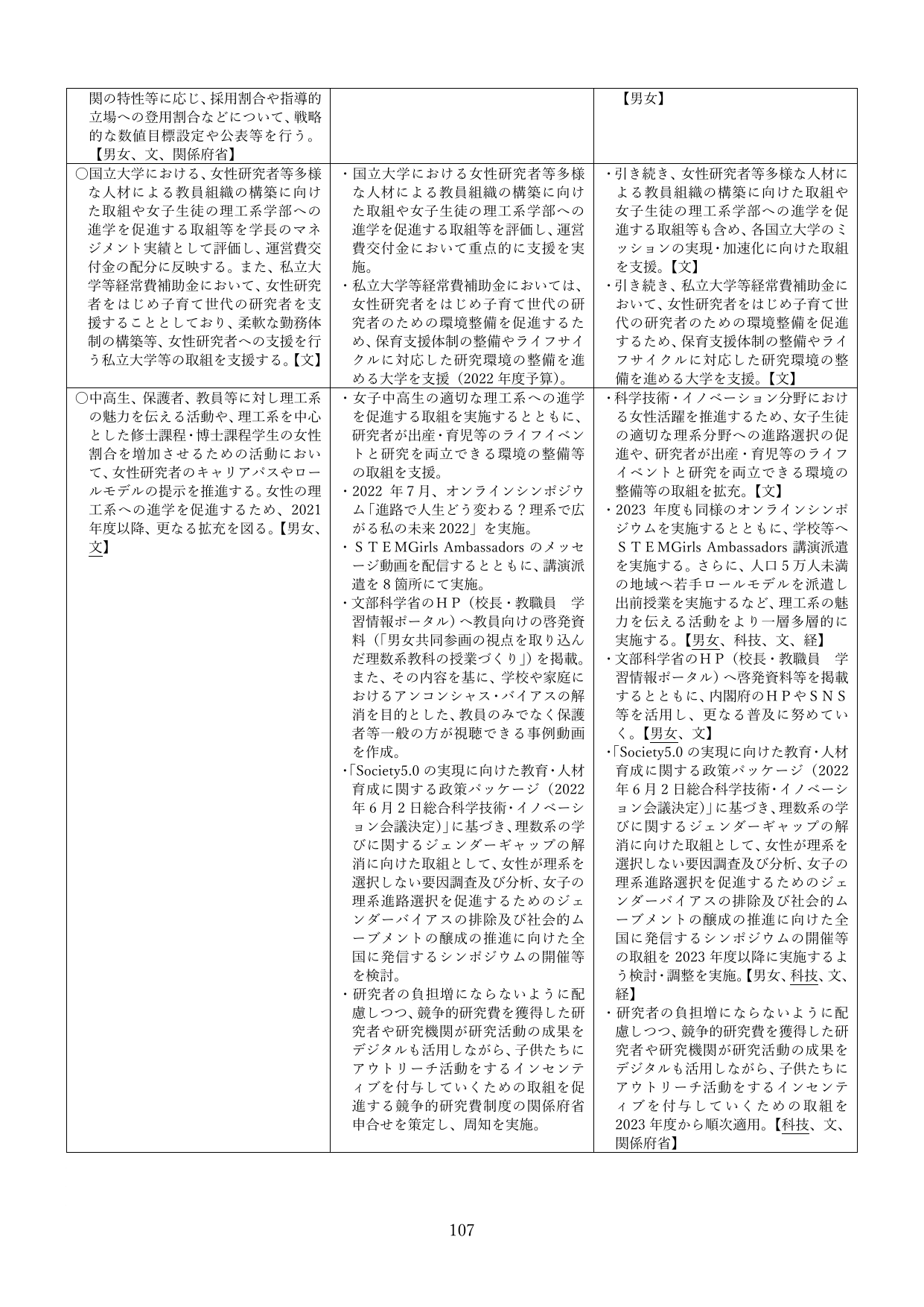 理工系分野における女性活躍の推進