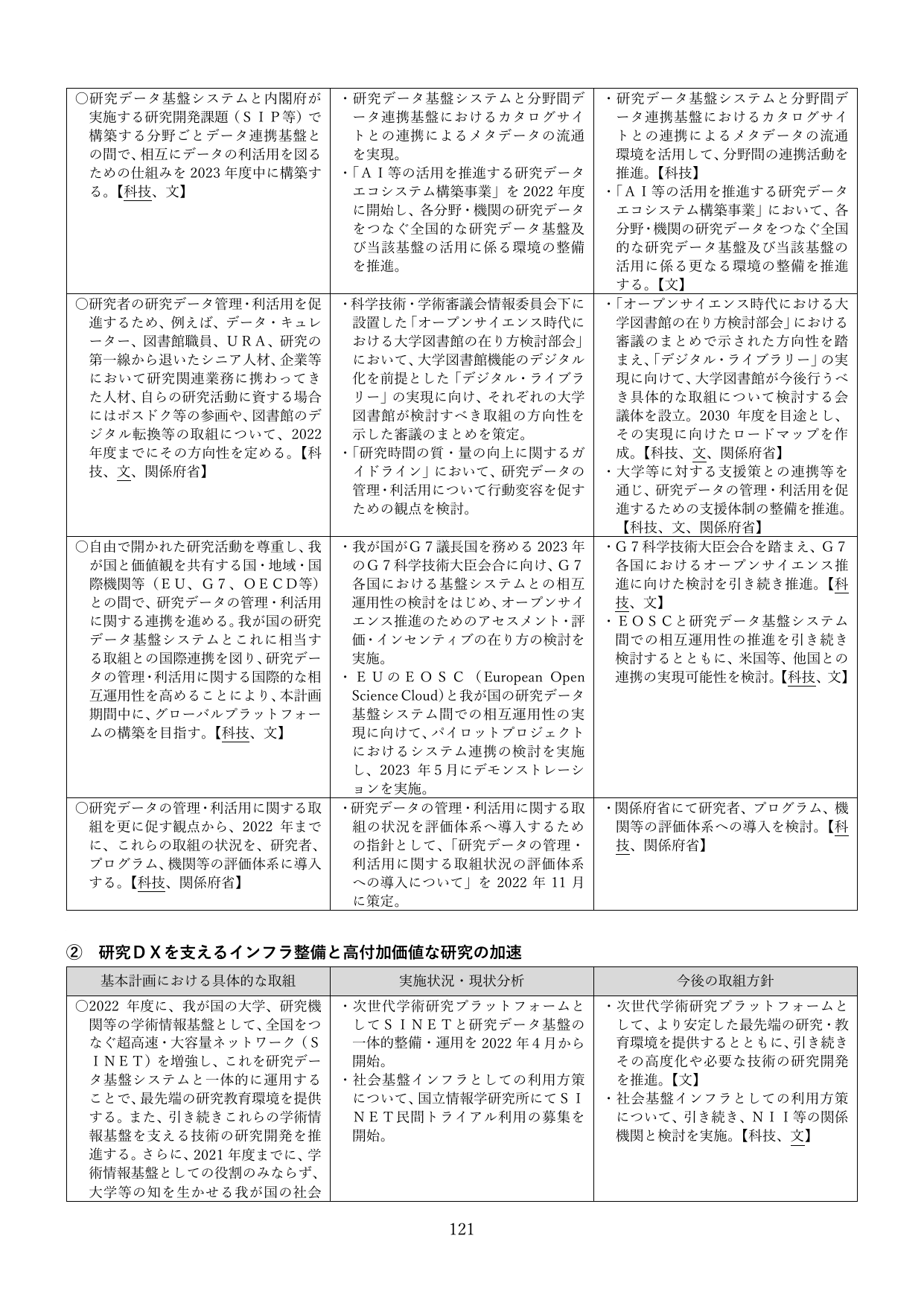 研究データ基盤の整備と研究DXの推進