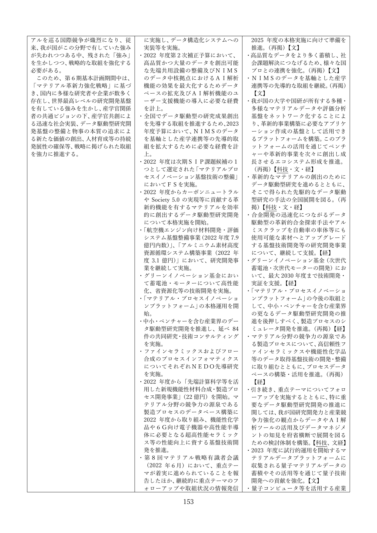 マテリアル革新力強化戦略の推進状況