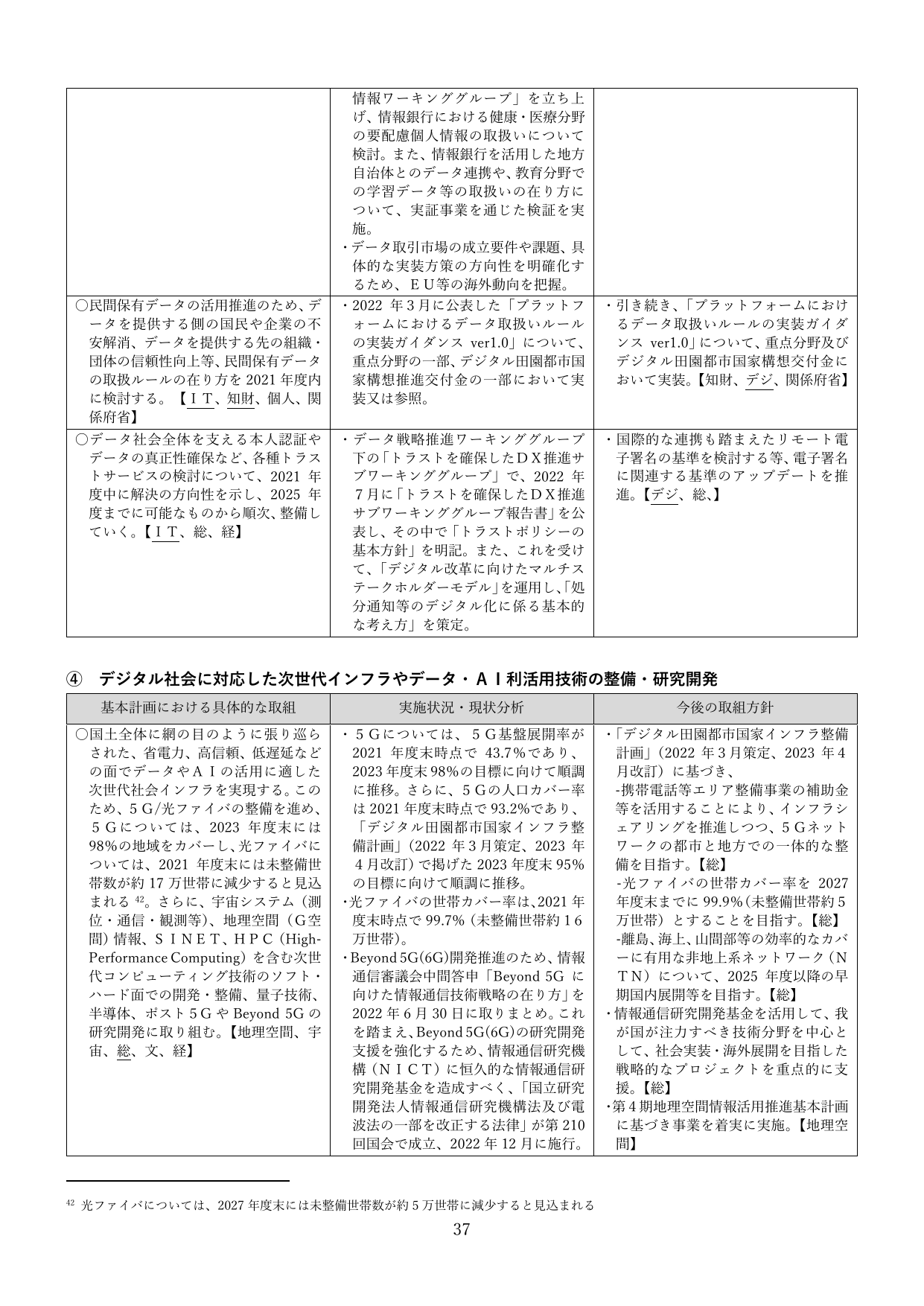 デジタル社会に対応した次世代インフラやデータ・ＡＩ活用技術の整備・研究開発