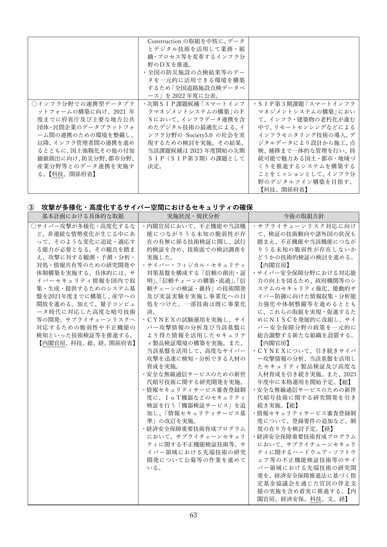 ③ 攻撃が多様化・高度化するサイバー空間におけるセキュリティの確保