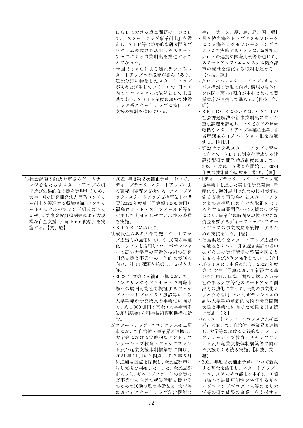 スタートアップ創出に向けた取組