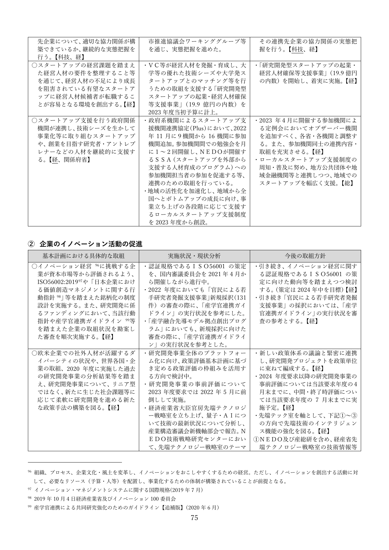 企業のイノベーション活動の促進