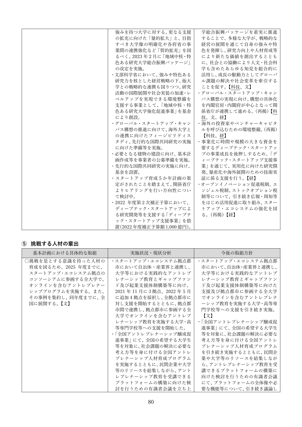 ⑤ 挑戦する人材の輩出