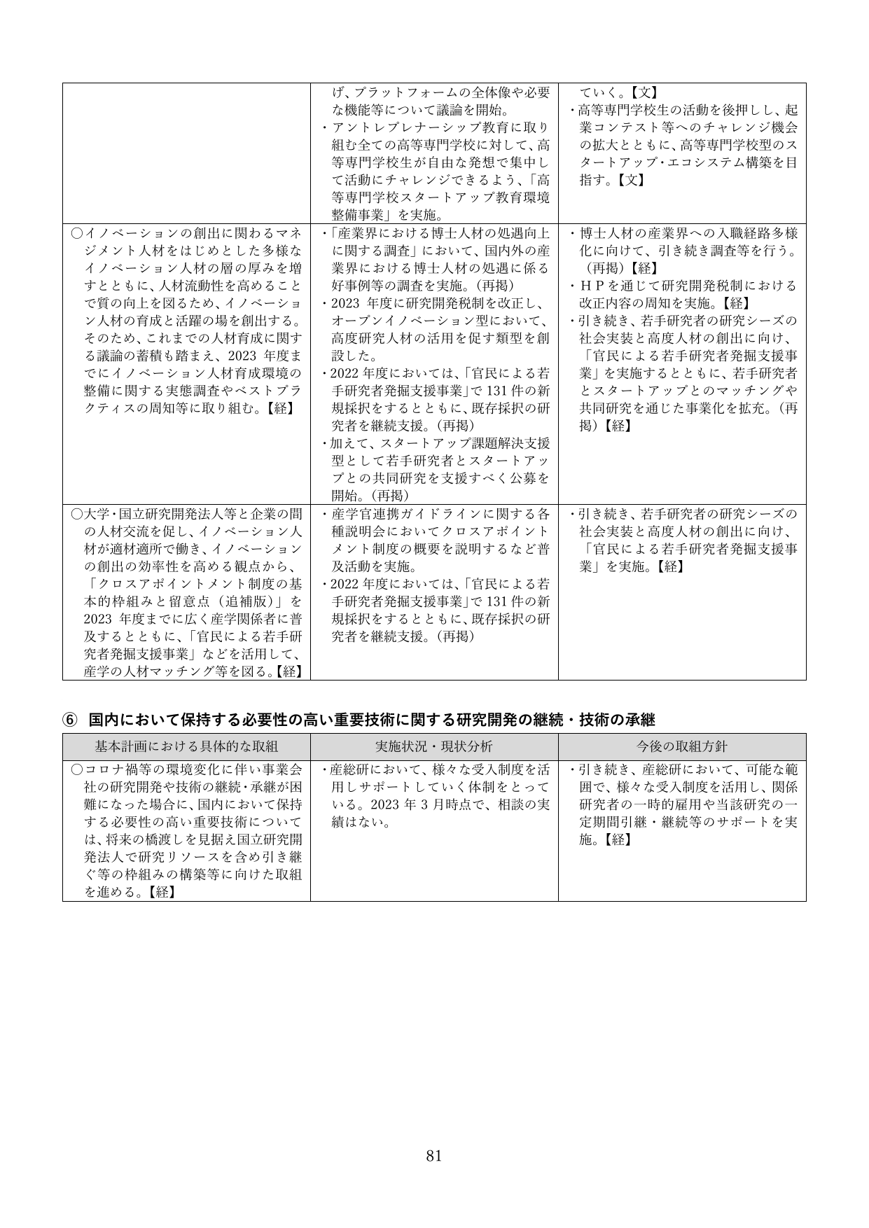 ⑥ 国内において保持する必要性の高い重要技術に関する研究開発の継続・技術の承継