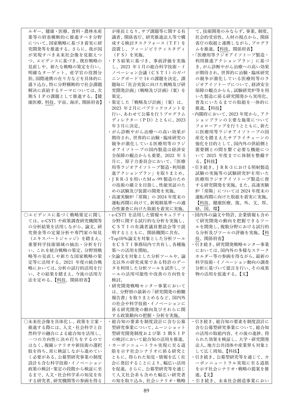 科学技術・イノベーション政策の推進と戦略策定
