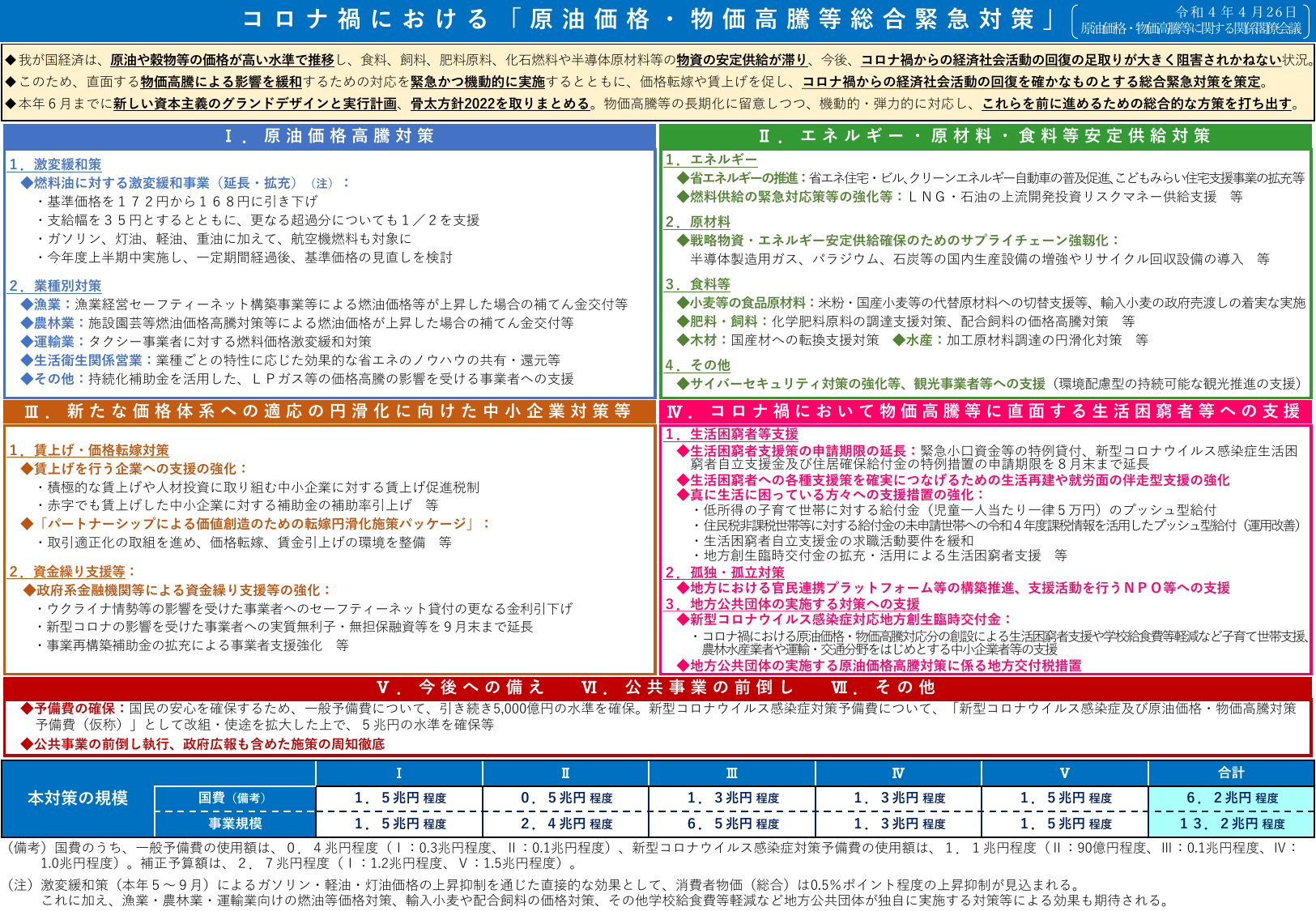 総合経済対策2022年4月（概要）