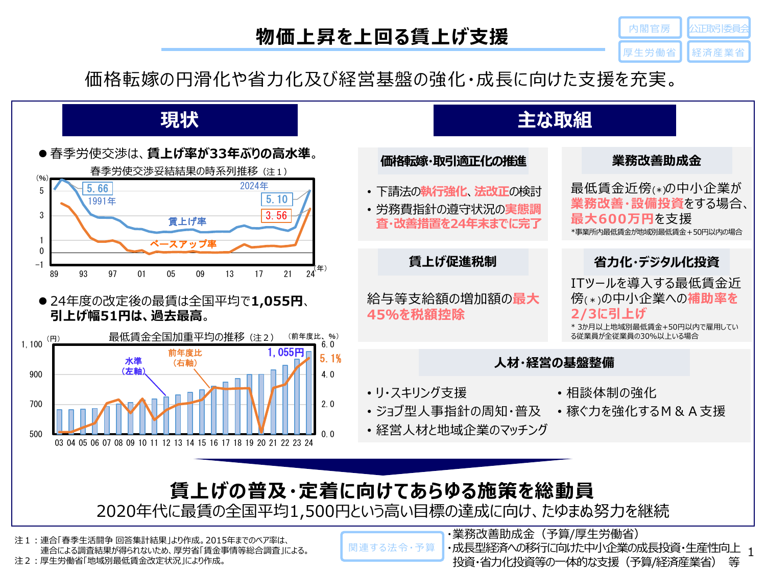 最低賃金1,500円目標