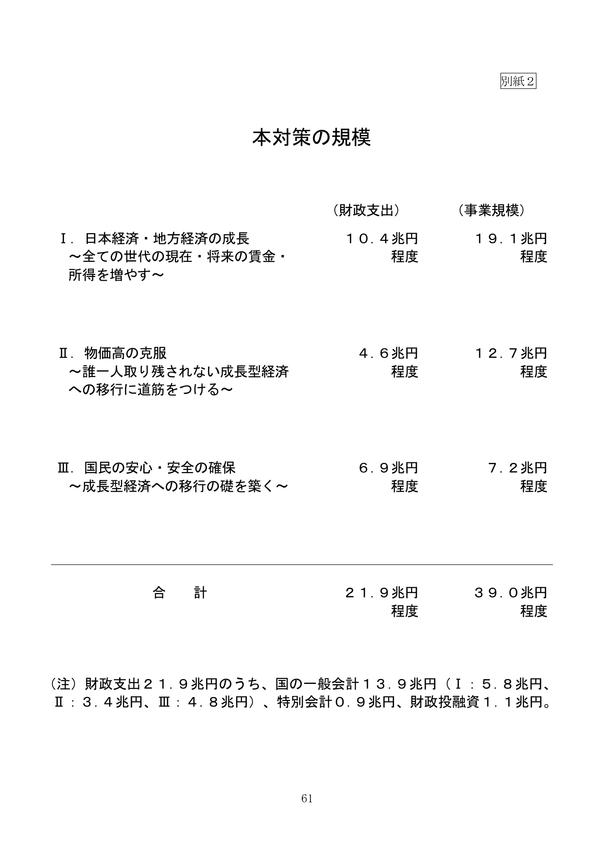 本対策の規模