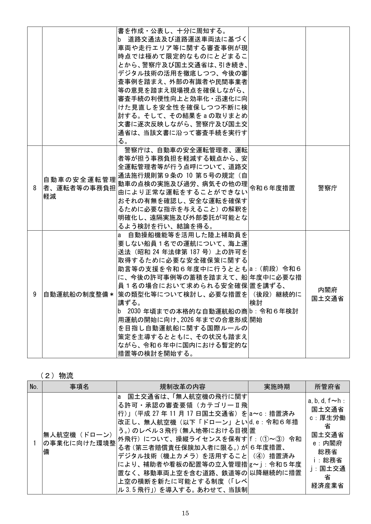 規制改革実施計画（抜粋）