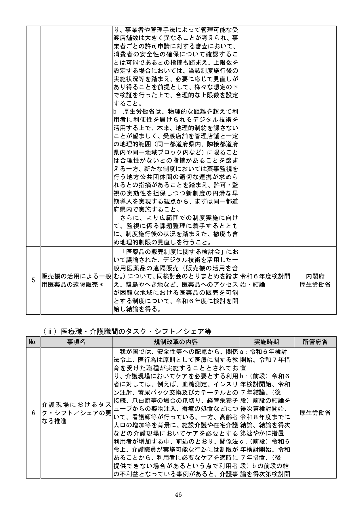 （ii）医療職・介護職間のタスク・シフト／シェア等