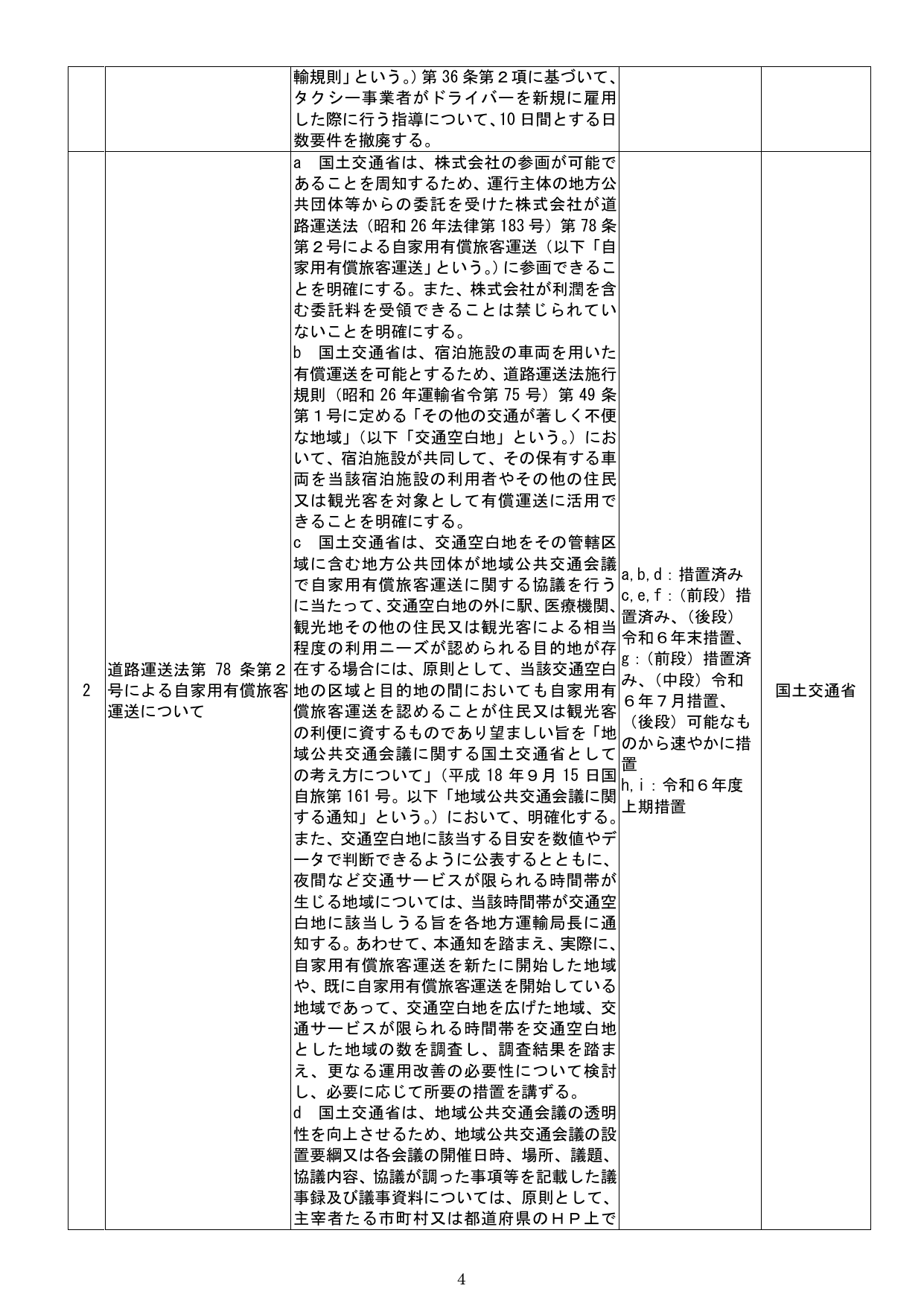 規制改革実施計画2024