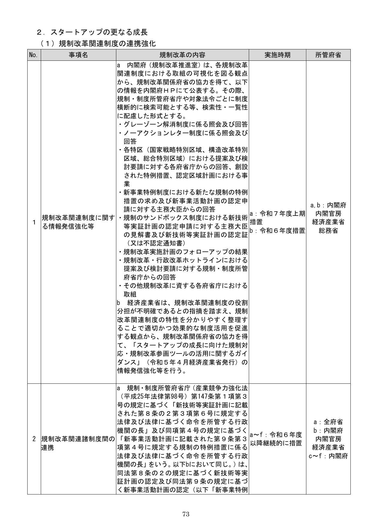 2. スタートアップの更なる成長 （1）規制改革関連制度の連携強化