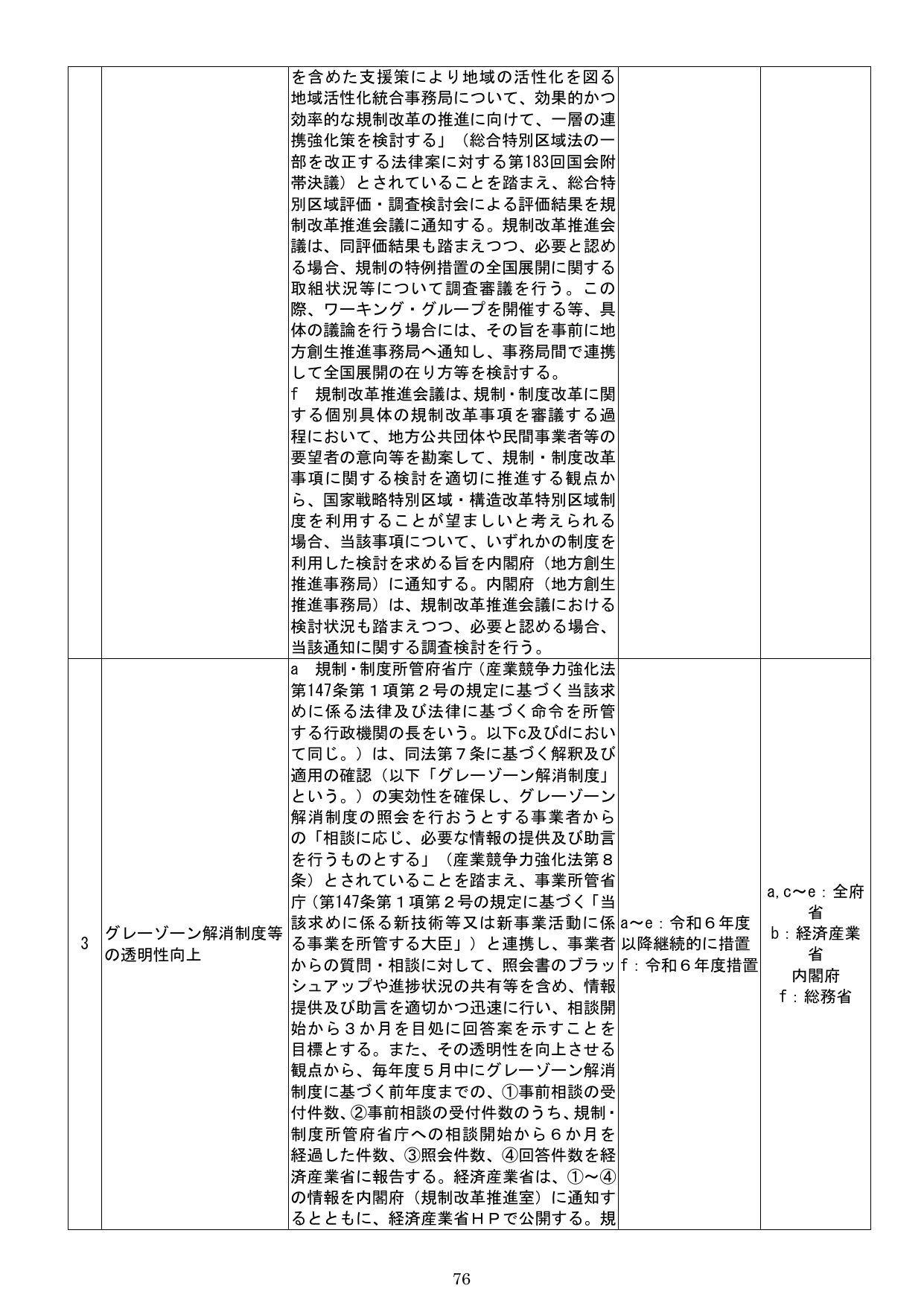 グレーゾーン解消制度等の透明性向上