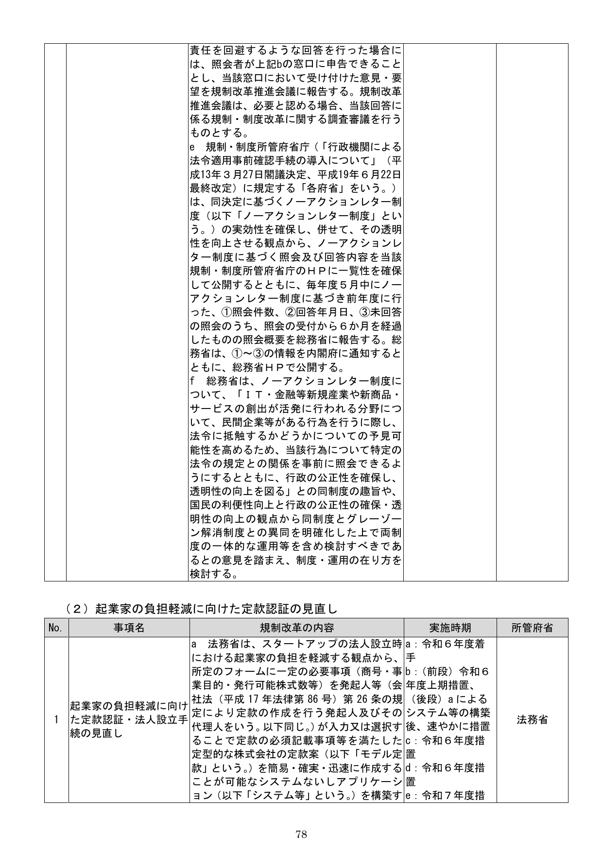 （2）起業家の負担軽減に向けた定款認証の見直し