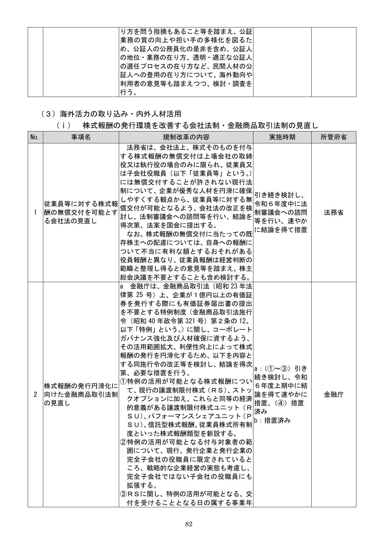 （ｉ） 株式報酬の発行環境を改善する会社法・金融商品取引法制の見直し