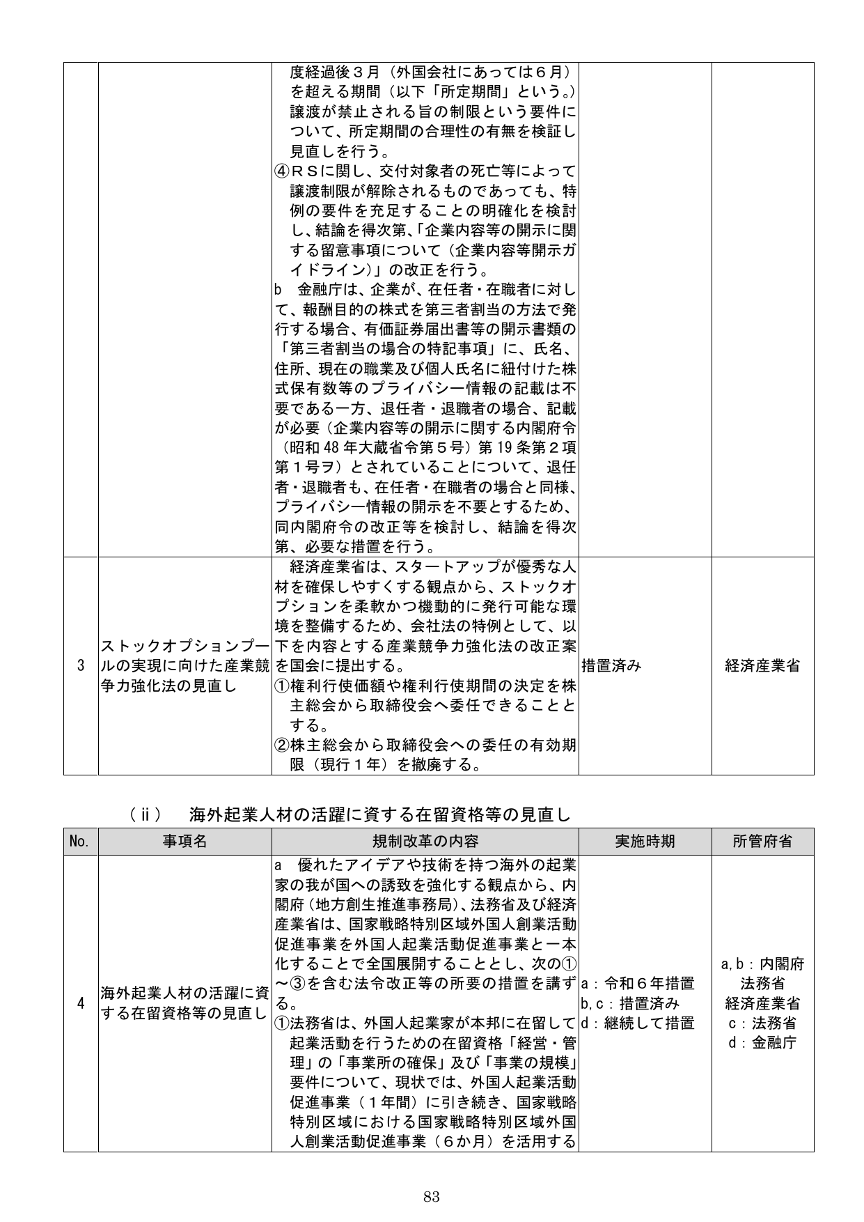 海外起業人材の活躍に資する在留資格等の見直し
