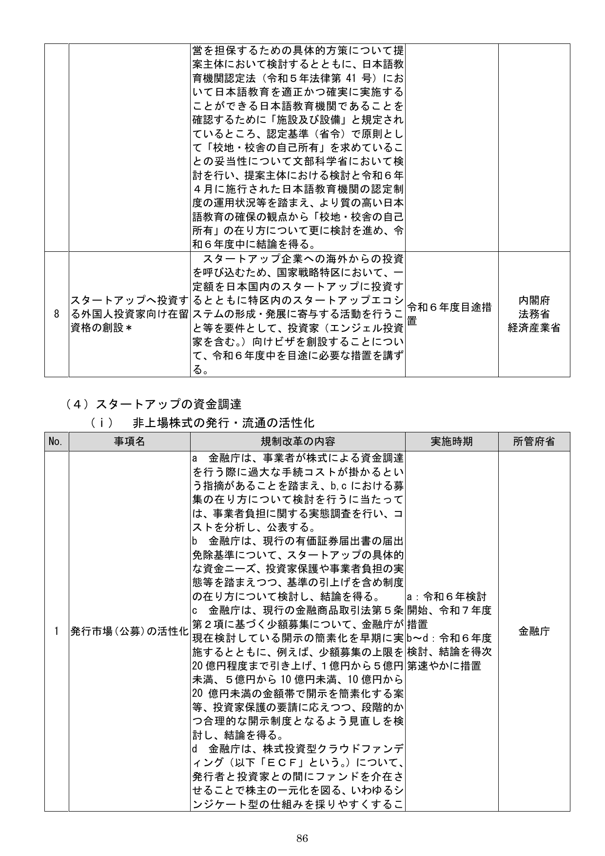 スタートアップの資金調達