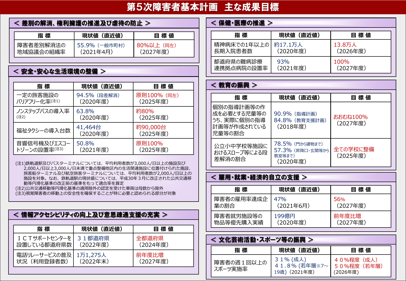 障害者基本計画 第5次（概要）