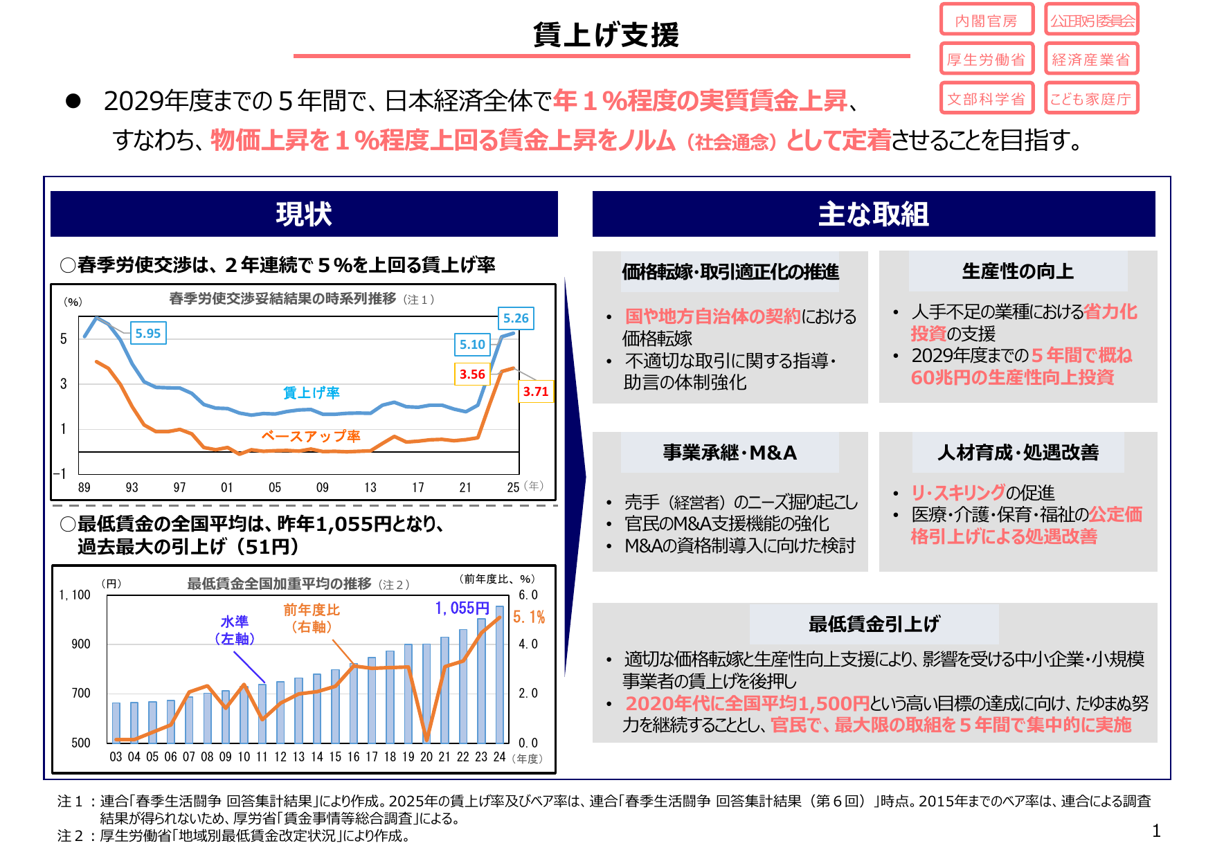 実質賃金年1%上昇へ