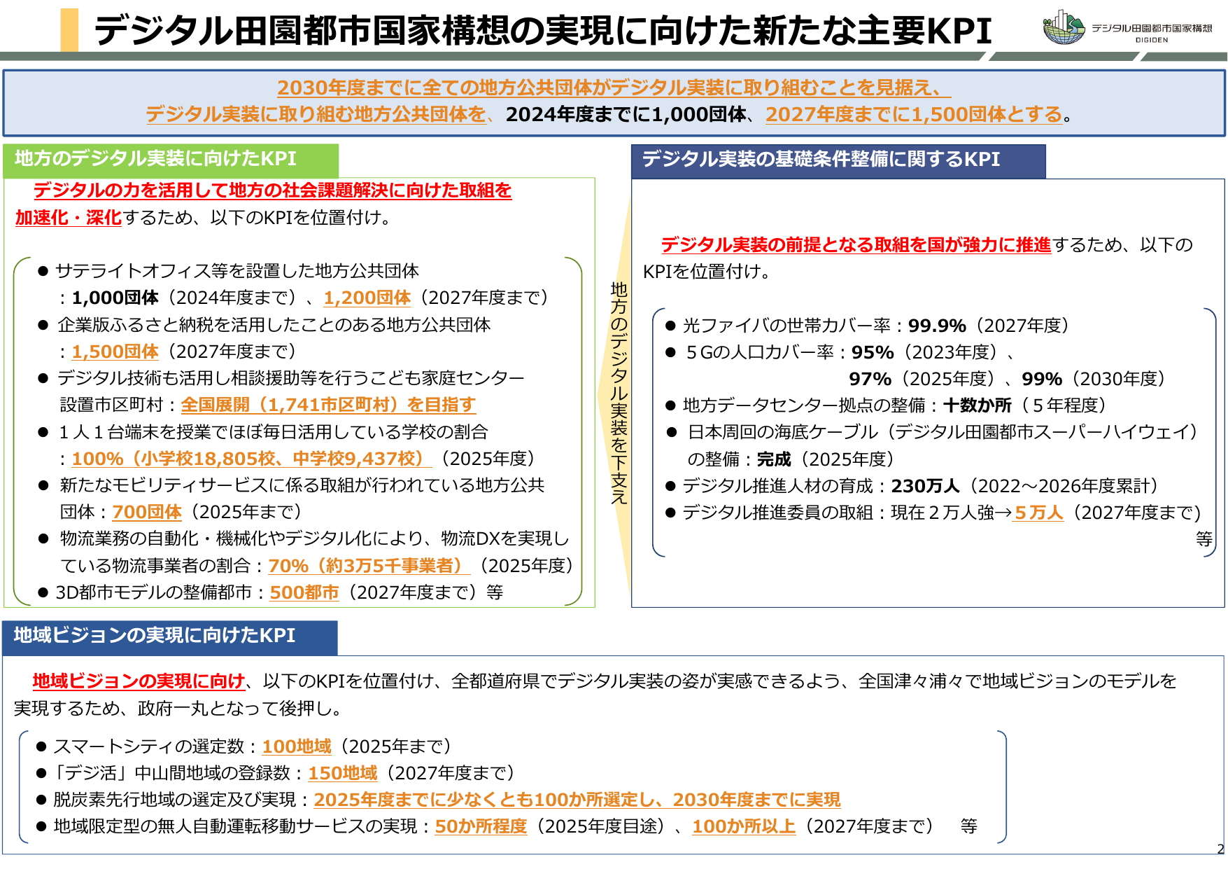 スマートシティ100地域