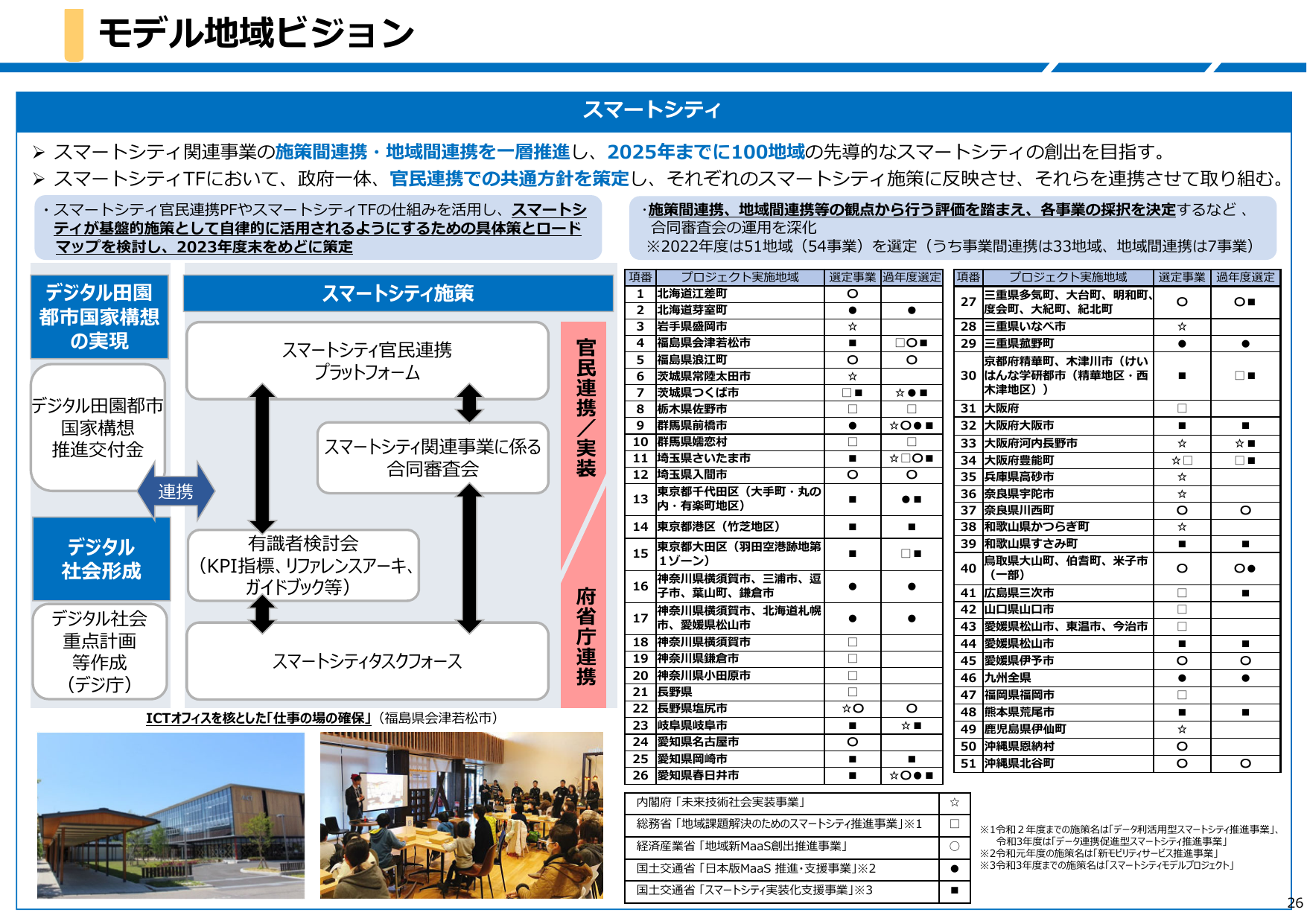 2025年100地域でスマートシティ実現